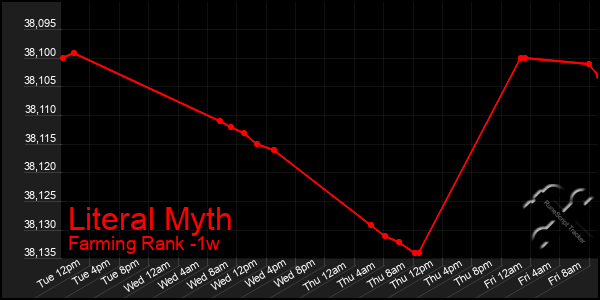 Last 7 Days Graph of Literal Myth