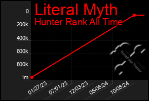 Total Graph of Literal Myth