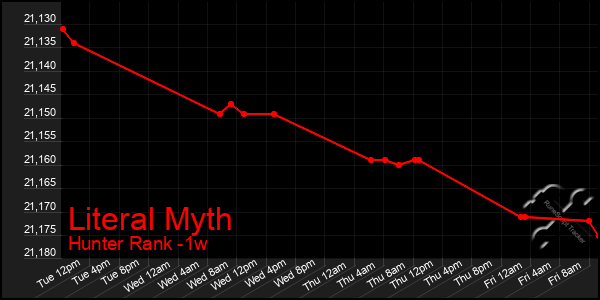 Last 7 Days Graph of Literal Myth