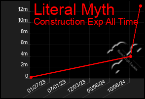 Total Graph of Literal Myth