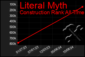 Total Graph of Literal Myth