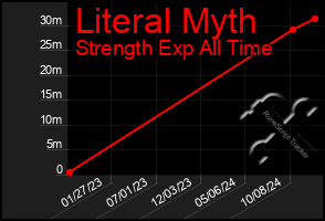 Total Graph of Literal Myth