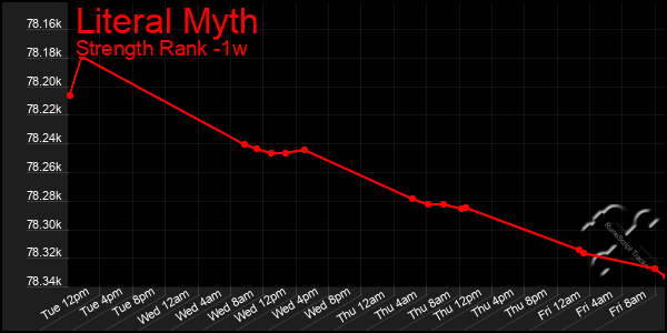 Last 7 Days Graph of Literal Myth