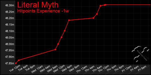 Last 7 Days Graph of Literal Myth