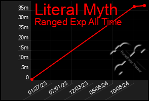 Total Graph of Literal Myth