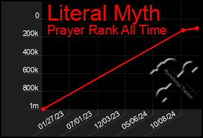 Total Graph of Literal Myth