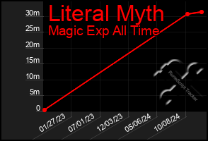 Total Graph of Literal Myth