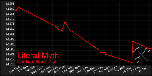 Last 7 Days Graph of Literal Myth