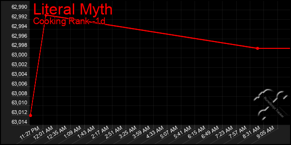 Last 24 Hours Graph of Literal Myth