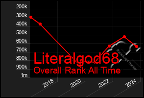 Total Graph of Literalgod68