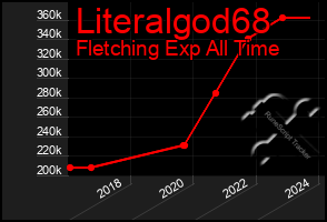 Total Graph of Literalgod68