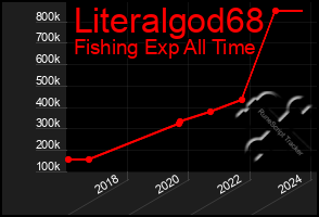 Total Graph of Literalgod68