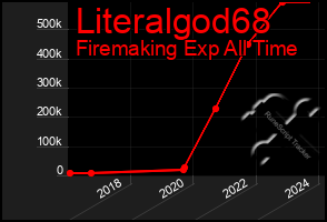 Total Graph of Literalgod68