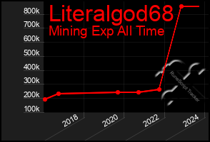 Total Graph of Literalgod68