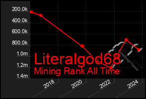 Total Graph of Literalgod68