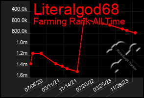 Total Graph of Literalgod68