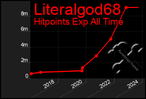 Total Graph of Literalgod68