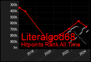 Total Graph of Literalgod68