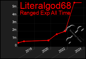 Total Graph of Literalgod68