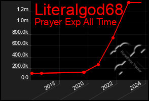 Total Graph of Literalgod68