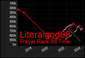 Total Graph of Literalgod68