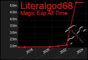 Total Graph of Literalgod68