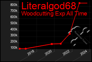 Total Graph of Literalgod68