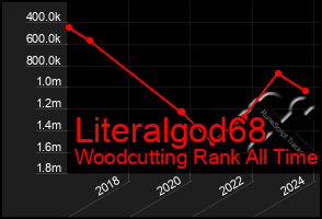 Total Graph of Literalgod68