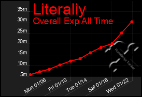 Total Graph of Literaliy