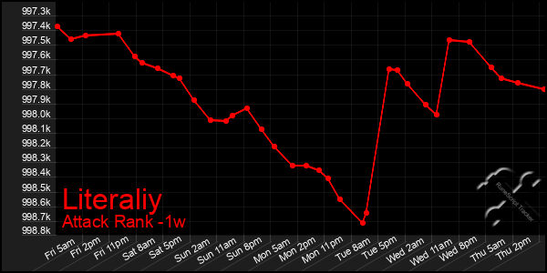 Last 7 Days Graph of Literaliy