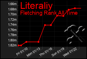 Total Graph of Literaliy