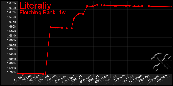 Last 7 Days Graph of Literaliy