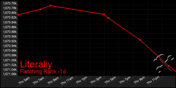 Last 24 Hours Graph of Literaliy