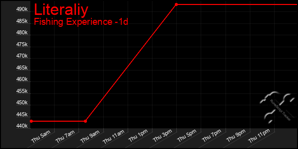 Last 24 Hours Graph of Literaliy