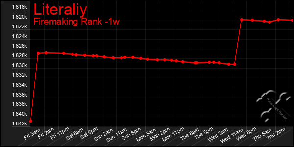 Last 7 Days Graph of Literaliy