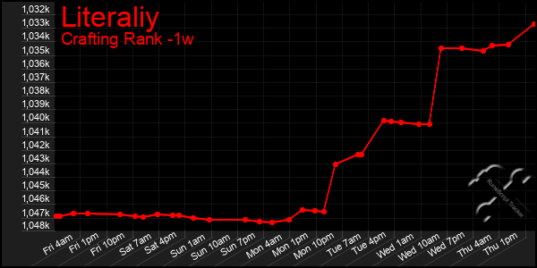 Last 7 Days Graph of Literaliy