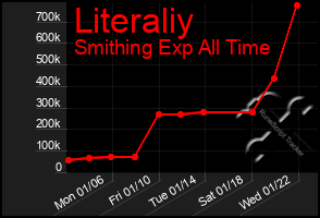 Total Graph of Literaliy