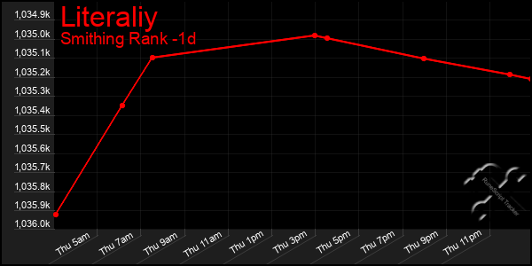 Last 24 Hours Graph of Literaliy