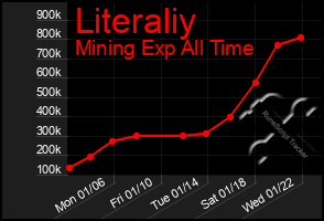 Total Graph of Literaliy