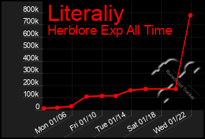 Total Graph of Literaliy