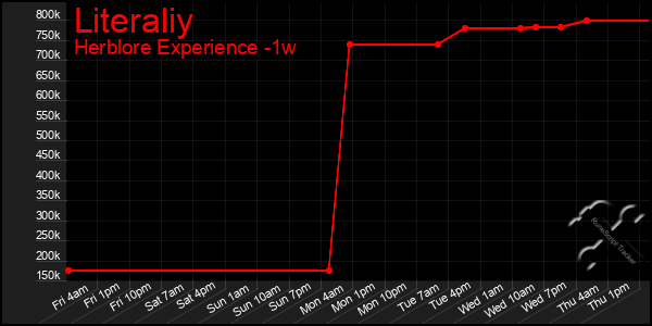 Last 7 Days Graph of Literaliy