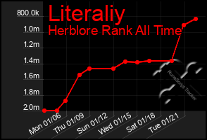 Total Graph of Literaliy