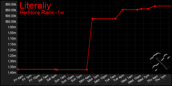 Last 7 Days Graph of Literaliy