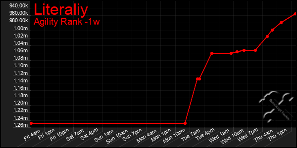 Last 7 Days Graph of Literaliy