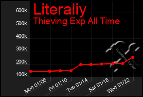 Total Graph of Literaliy