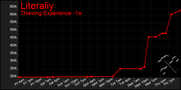 Last 7 Days Graph of Literaliy