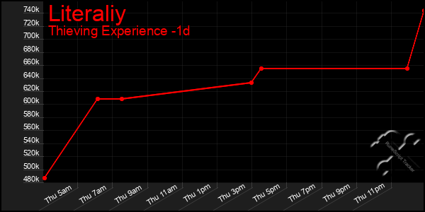 Last 24 Hours Graph of Literaliy