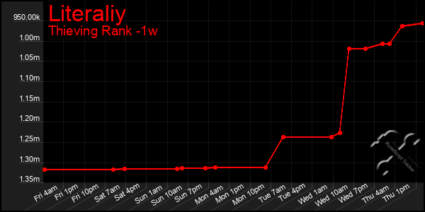 Last 7 Days Graph of Literaliy