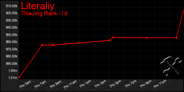 Last 24 Hours Graph of Literaliy