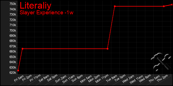 Last 7 Days Graph of Literaliy